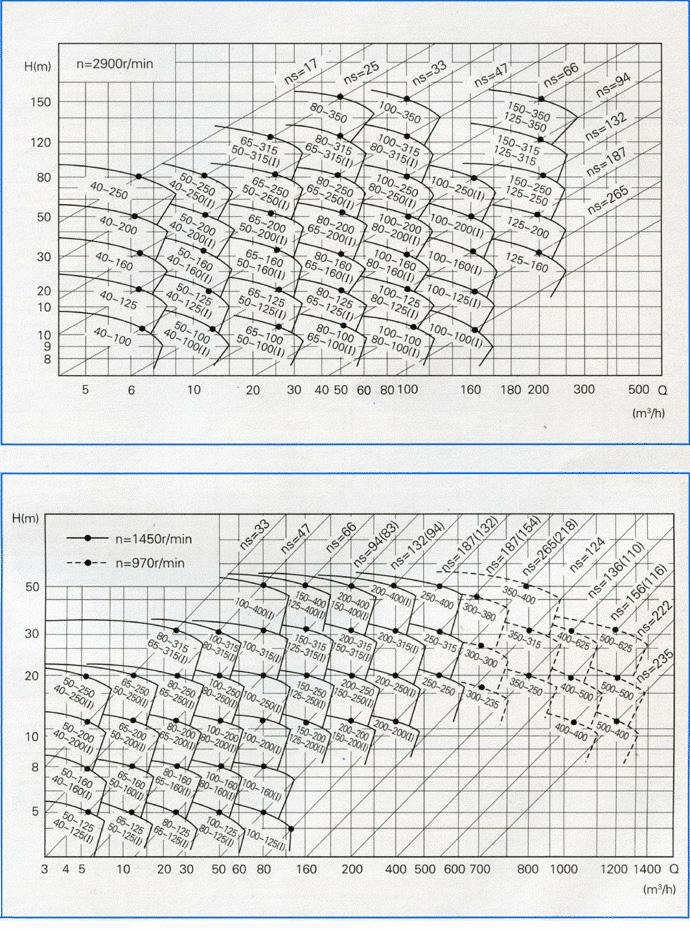 ISW型臥式管道離心泵（曲線圖譜）