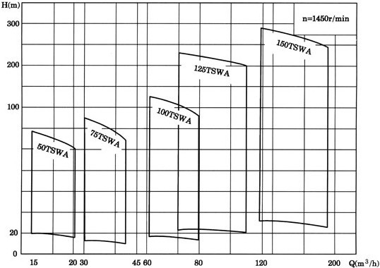 多級離心泵，TSWA型臥式多級離心泵，多級離心泵，TSWA型