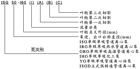 【ISG型立式管道離心泵】型號(hào)意義